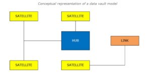 Conceptual-representation-of-a-data-vault-model
