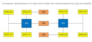 Conceptual-representation-of-a-data-vault-model-with-interconnected-hub-link-and-satellite