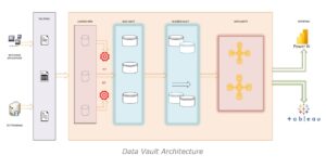 Data-vault-architecture