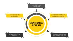 Significance of Genai