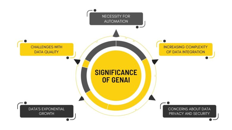 Redefining Data Engineering: GenAI for Data Modernization and ...